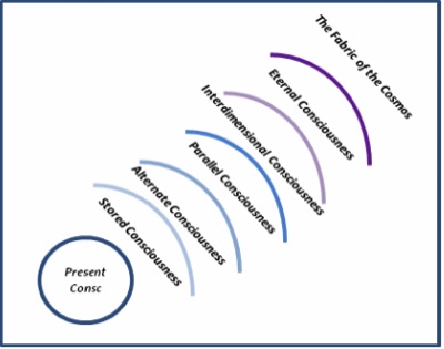 Realms of Quantum Consciousness